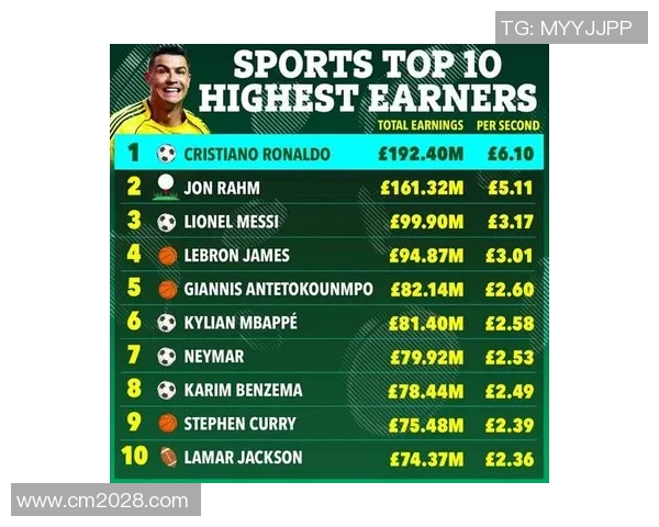 2023年福布斯体育明星年薪排行榜揭晓谁是收入最高的运动员 2023年福布斯体育明星年薪排行榜揭晓谁是收入最高的运动员